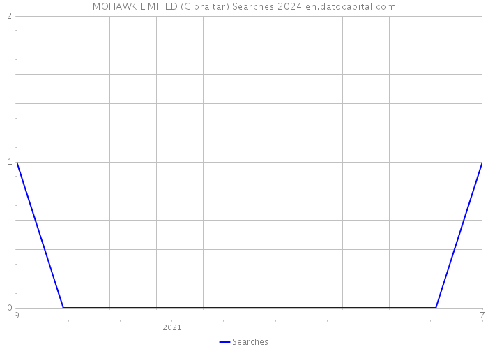 MOHAWK LIMITED (Gibraltar) Searches 2024 