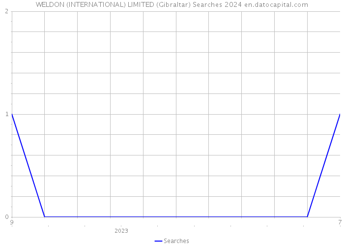 WELDON (INTERNATIONAL) LIMITED (Gibraltar) Searches 2024 