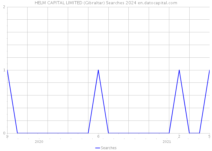 HELM CAPITAL LIMITED (Gibraltar) Searches 2024 