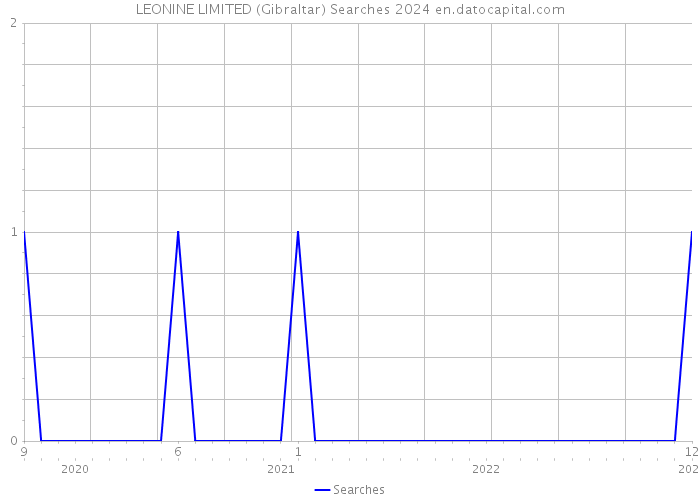 LEONINE LIMITED (Gibraltar) Searches 2024 