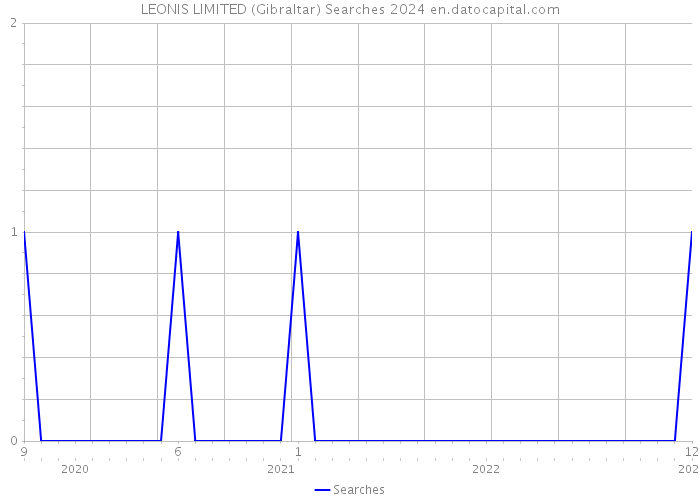 LEONIS LIMITED (Gibraltar) Searches 2024 