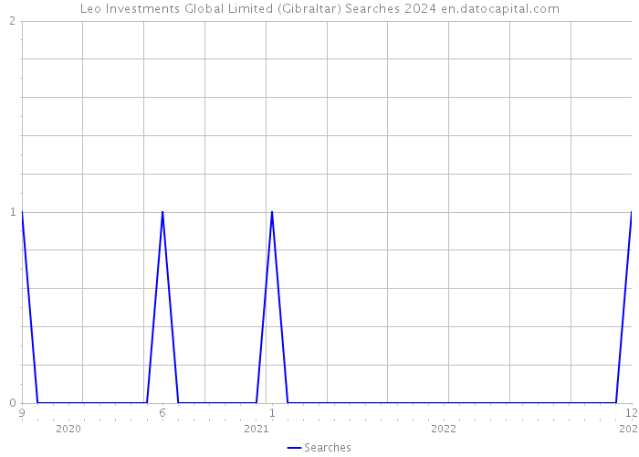 Leo Investments Global Limited (Gibraltar) Searches 2024 