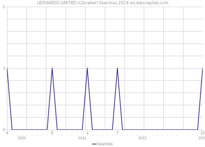 LEONARDO LIMITED (Gibraltar) Searches 2024 