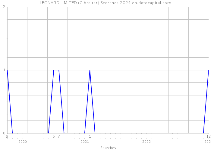 LEONARD LIMITED (Gibraltar) Searches 2024 