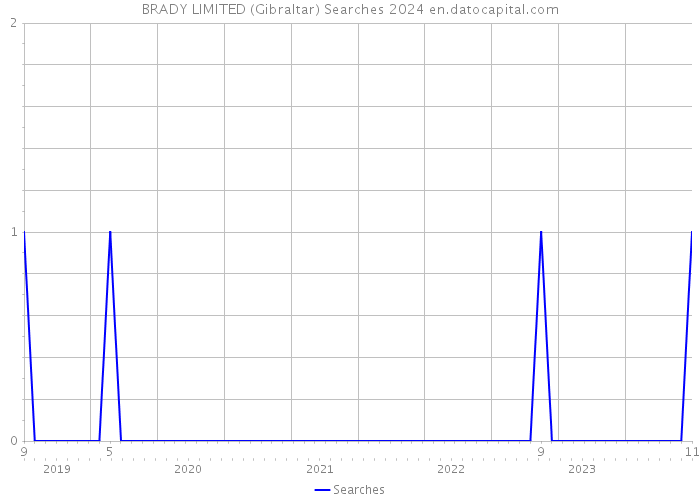 BRADY LIMITED (Gibraltar) Searches 2024 