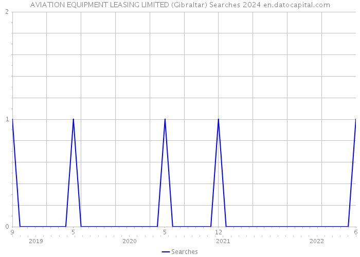 AVIATION EQUIPMENT LEASING LIMITED (Gibraltar) Searches 2024 