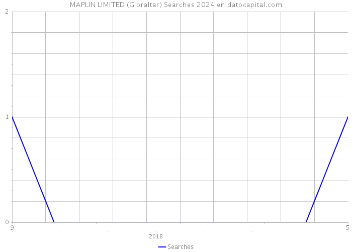 MAPLIN LIMITED (Gibraltar) Searches 2024 