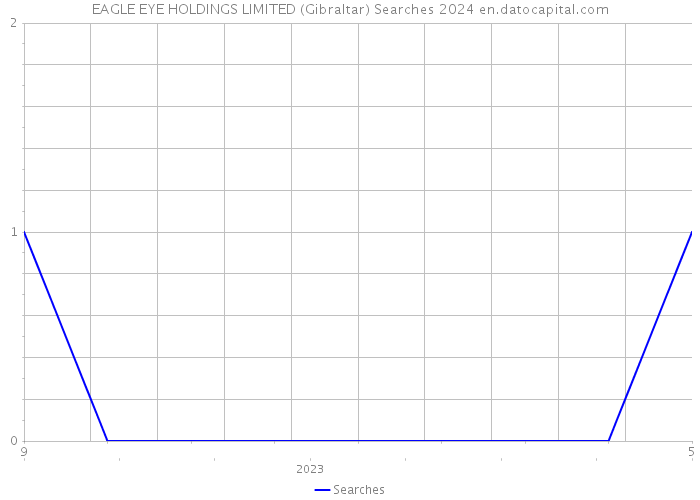 EAGLE EYE HOLDINGS LIMITED (Gibraltar) Searches 2024 