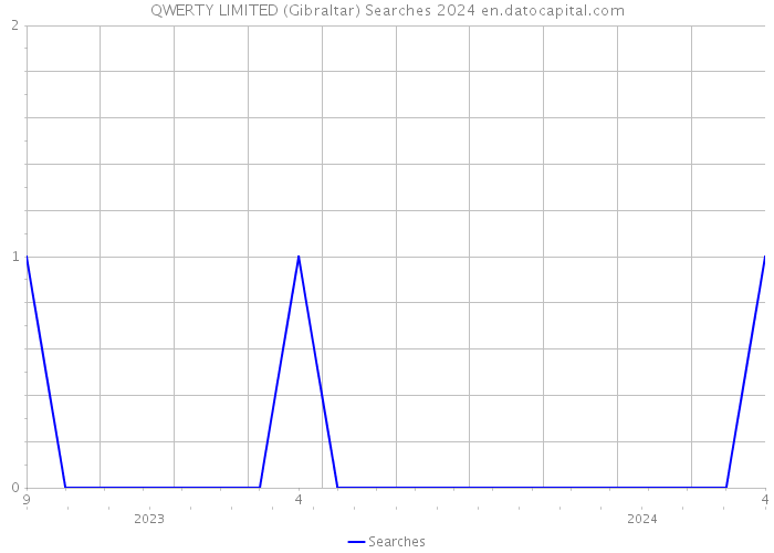 QWERTY LIMITED (Gibraltar) Searches 2024 