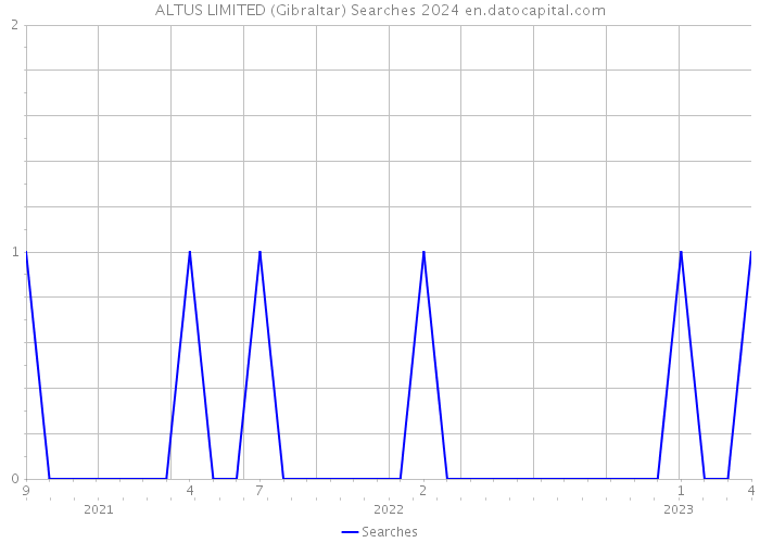 ALTUS LIMITED (Gibraltar) Searches 2024 