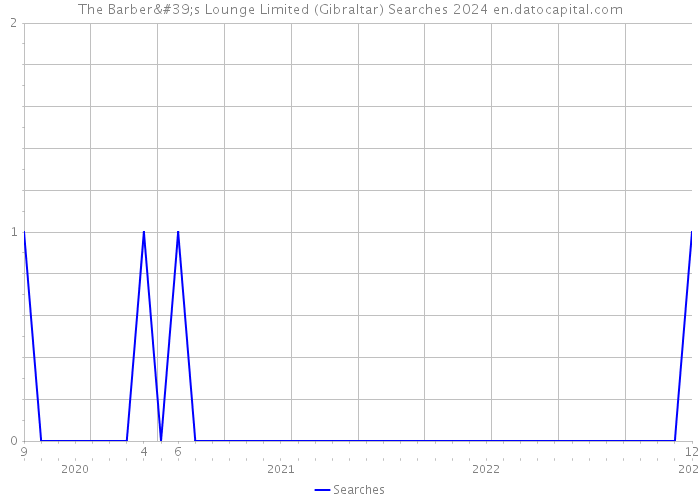 The Barber's Lounge Limited (Gibraltar) Searches 2024 