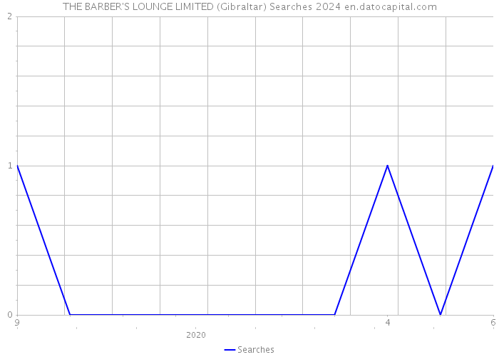THE BARBER'S LOUNGE LIMITED (Gibraltar) Searches 2024 