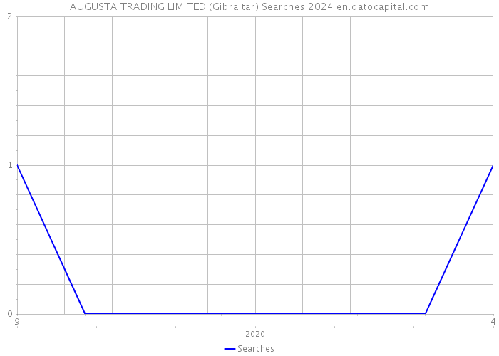 AUGUSTA TRADING LIMITED (Gibraltar) Searches 2024 