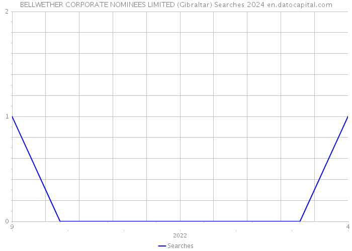 BELLWETHER CORPORATE NOMINEES LIMITED (Gibraltar) Searches 2024 