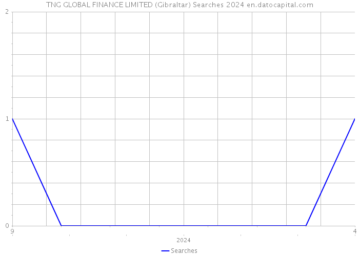 TNG GLOBAL FINANCE LIMITED (Gibraltar) Searches 2024 