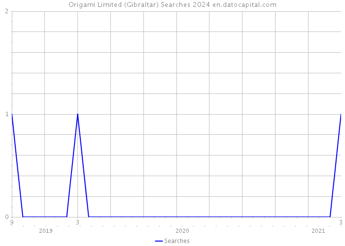 Origami Limited (Gibraltar) Searches 2024 