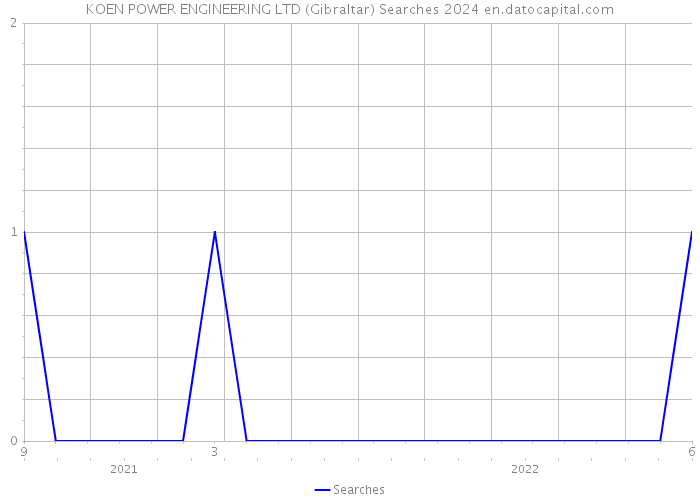 KOEN POWER ENGINEERING LTD (Gibraltar) Searches 2024 