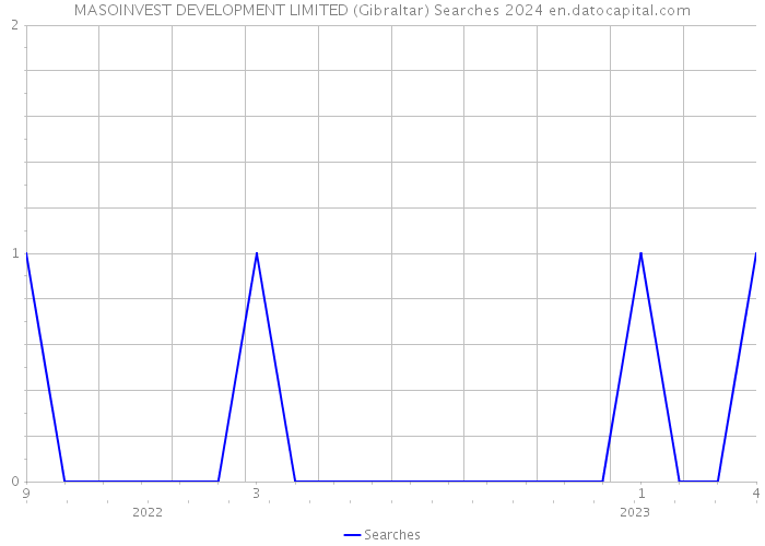 MASOINVEST DEVELOPMENT LIMITED (Gibraltar) Searches 2024 