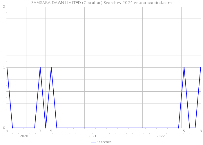 SAMSARA DAWN LIMITED (Gibraltar) Searches 2024 