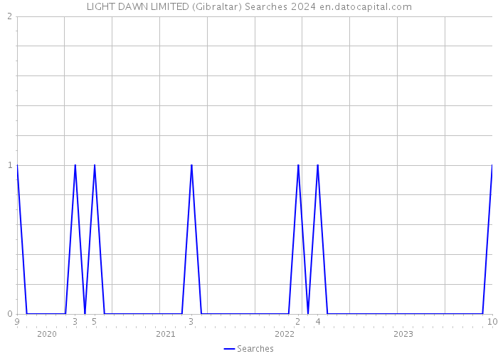 LIGHT DAWN LIMITED (Gibraltar) Searches 2024 
