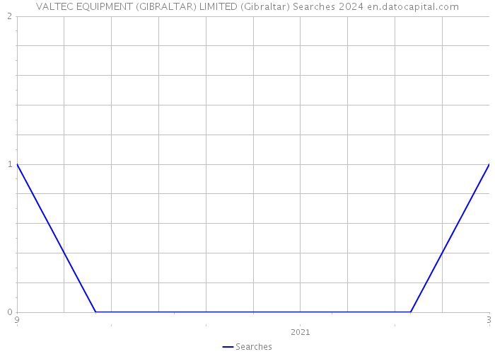 VALTEC EQUIPMENT (GIBRALTAR) LIMITED (Gibraltar) Searches 2024 