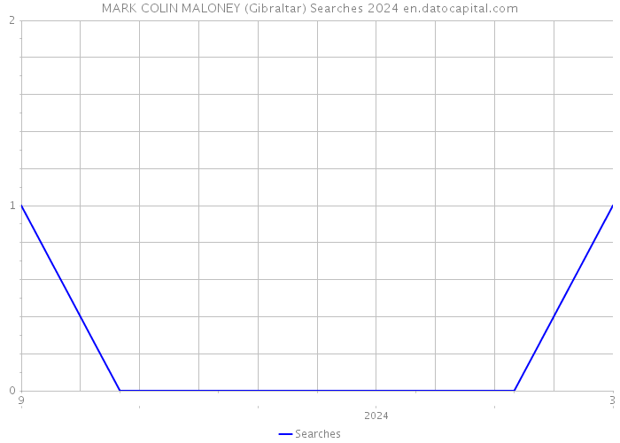 MARK COLIN MALONEY (Gibraltar) Searches 2024 