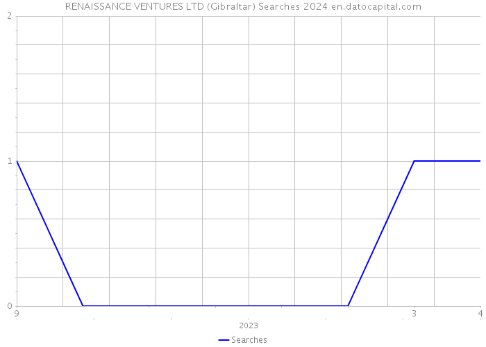 RENAISSANCE VENTURES LTD (Gibraltar) Searches 2024 