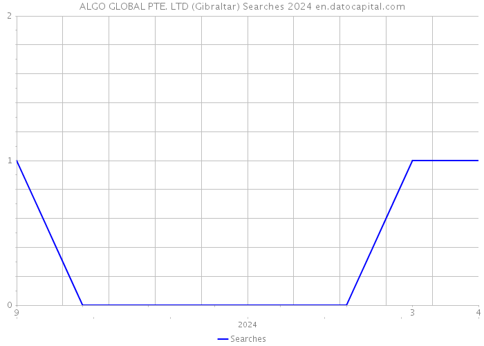 ALGO GLOBAL PTE. LTD (Gibraltar) Searches 2024 