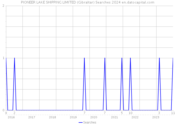 PIONEER LAKE SHIPPING LIMITED (Gibraltar) Searches 2024 