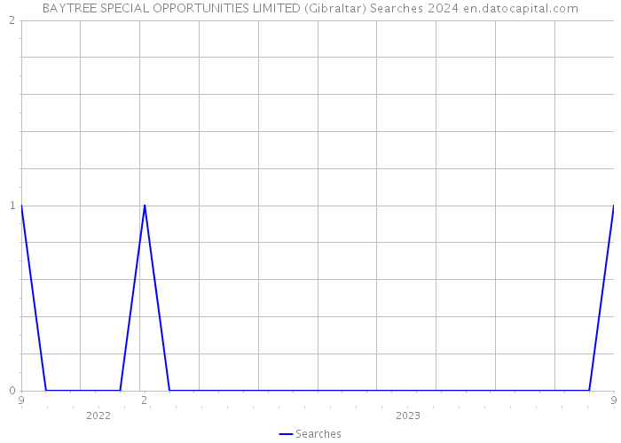 BAYTREE SPECIAL OPPORTUNITIES LIMITED (Gibraltar) Searches 2024 