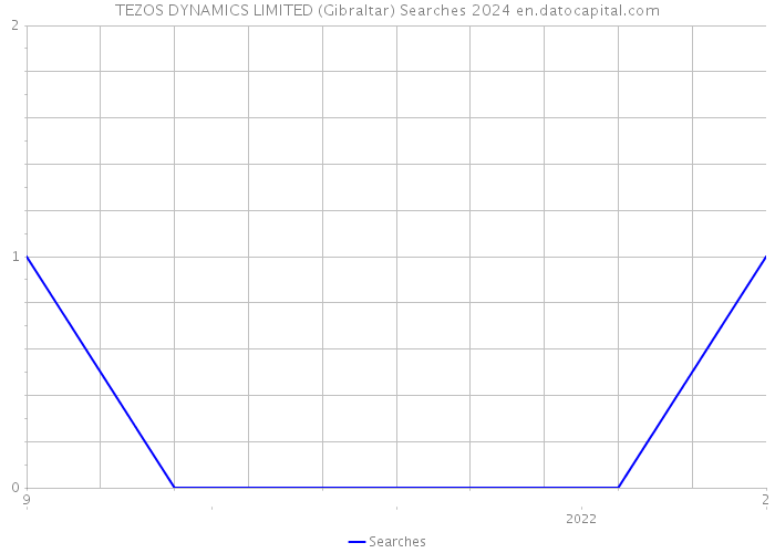 TEZOS DYNAMICS LIMITED (Gibraltar) Searches 2024 