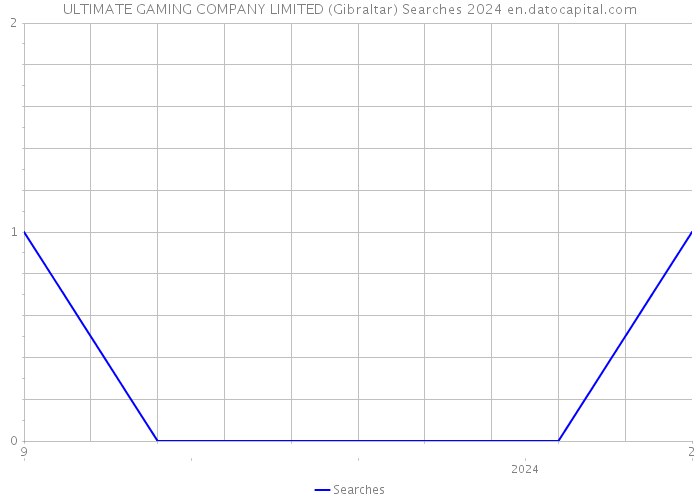 ULTIMATE GAMING COMPANY LIMITED (Gibraltar) Searches 2024 