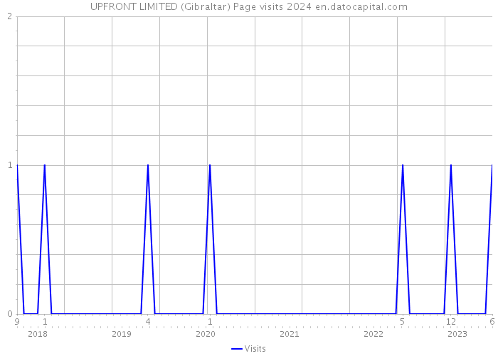 UPFRONT LIMITED (Gibraltar) Page visits 2024 