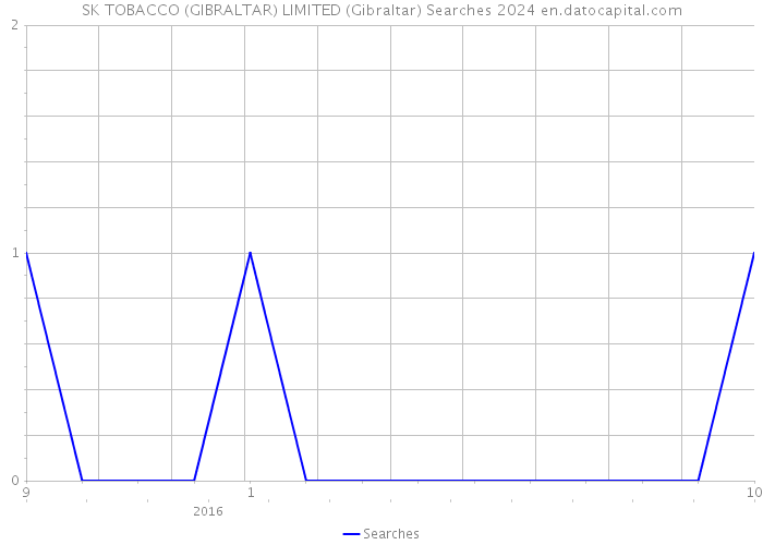 SK TOBACCO (GIBRALTAR) LIMITED (Gibraltar) Searches 2024 