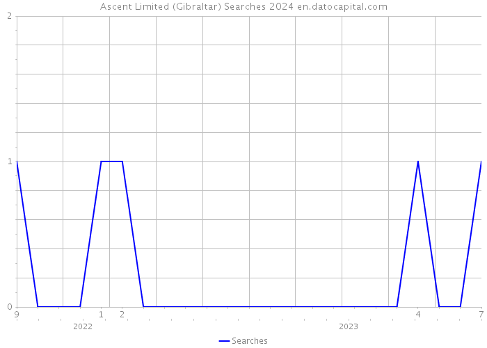 Ascent Limited (Gibraltar) Searches 2024 