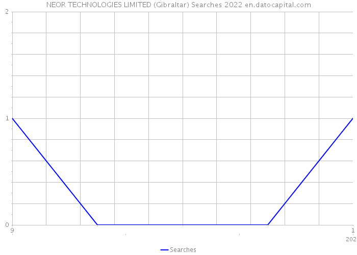 NEOR TECHNOLOGIES LIMITED (Gibraltar) Searches 2022 