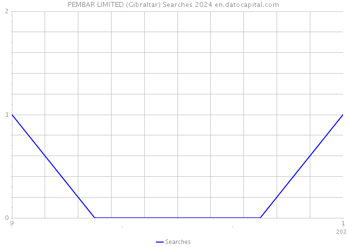PEMBAR LIMITED (Gibraltar) Searches 2024 