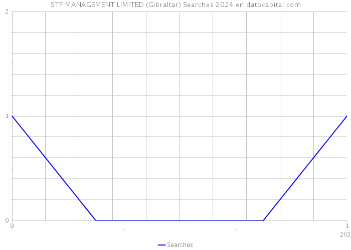 STF MANAGEMENT LIMITED (Gibraltar) Searches 2024 