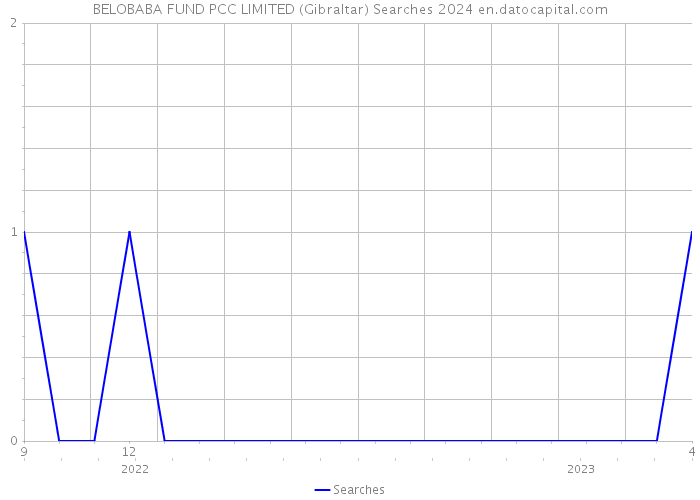 BELOBABA FUND PCC LIMITED (Gibraltar) Searches 2024 