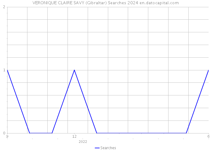 VERONIQUE CLAIRE SAVY (Gibraltar) Searches 2024 