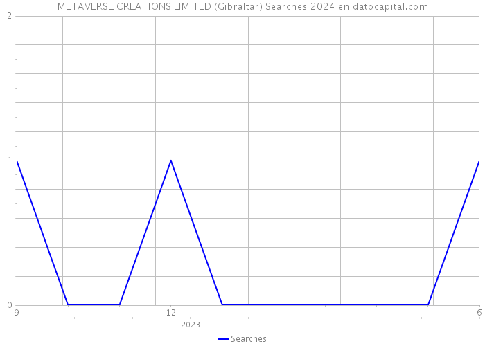 METAVERSE CREATIONS LIMITED (Gibraltar) Searches 2024 