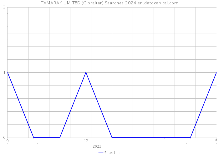 TAMARAK LIMITED (Gibraltar) Searches 2024 