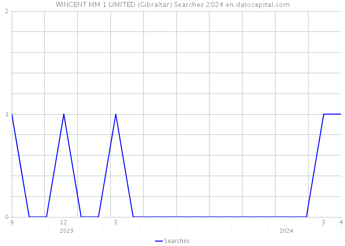 WINCENT MM 1 LIMITED (Gibraltar) Searches 2024 