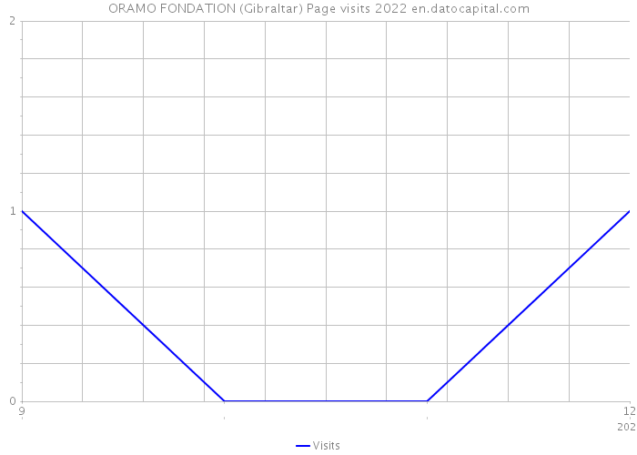 ORAMO FONDATION (Gibraltar) Page visits 2022 