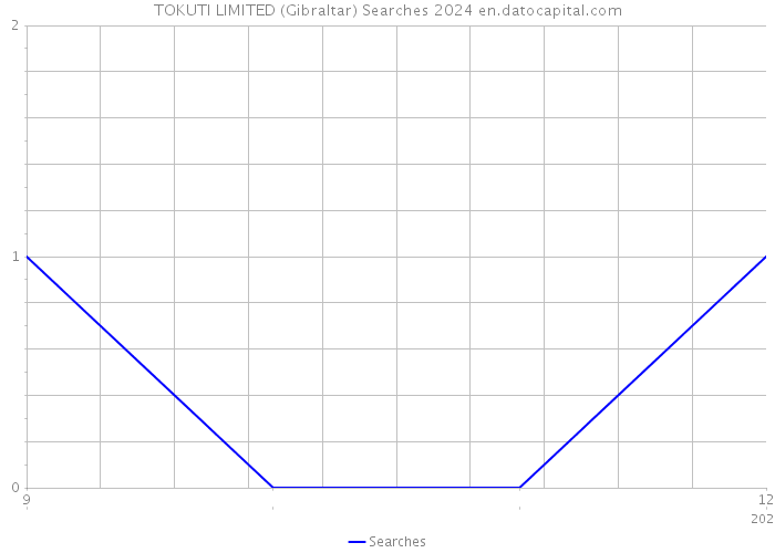 TOKUTI LIMITED (Gibraltar) Searches 2024 