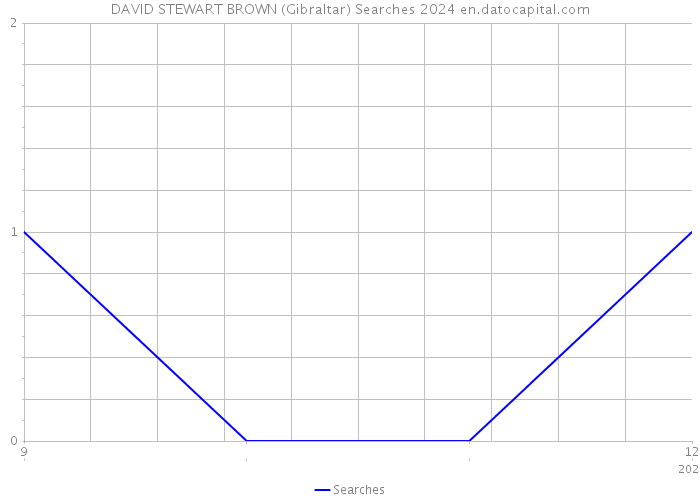 DAVID STEWART BROWN (Gibraltar) Searches 2024 