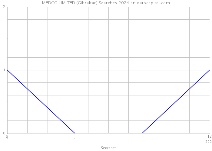MEDCO LIMITED (Gibraltar) Searches 2024 