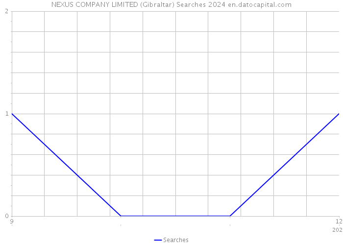 NEXUS COMPANY LIMITED (Gibraltar) Searches 2024 