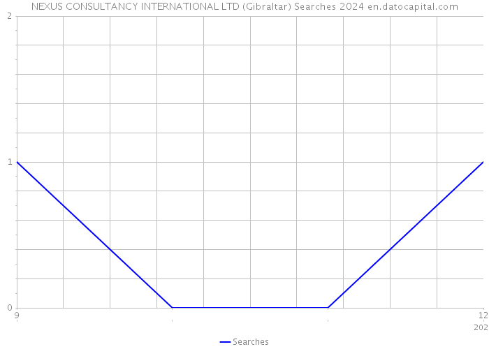 NEXUS CONSULTANCY INTERNATIONAL LTD (Gibraltar) Searches 2024 