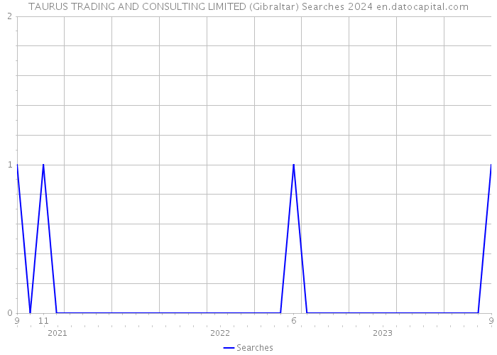 TAURUS TRADING AND CONSULTING LIMITED (Gibraltar) Searches 2024 
